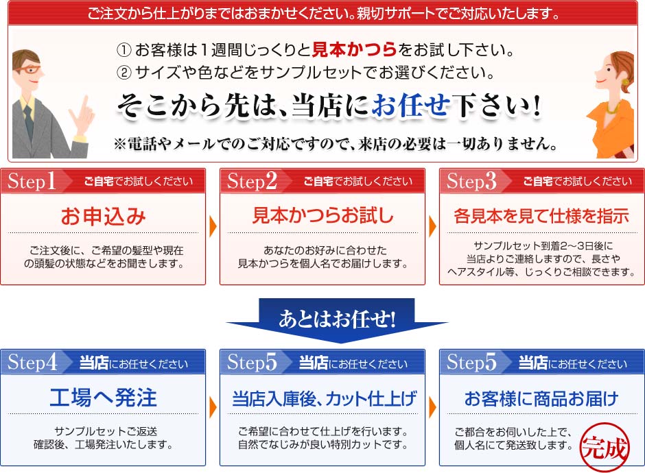 ご注文から仕上がりまではお任せください。親切サポートでご対応いたします。・お客様は1週間じっくりと見本かつらをお試し下さい。・サイズや色などをサンプルセットでお選びください。そこから先は当店にお任せください。＊電話やメールの対応ですので、来店の必要は一切ありません。・お申込み（ご注文後に、ご希望の髪型や現在の頭髪のご状態をお聞きします）・見本かつらお試し（あなたのお好みに合わせた見本かつらを個人名でお送りします。）・各見本を見て仕様を指示（サンプルセット到着後に当店より連絡しますので、長さやスタイルなどじっくり相談できます。）・工場へ発注（サンプルセットご返送確認後、工場発注いたします。）・当店入庫後カット仕上げ（ご希望に合わせてカット仕上げ行ないます。自然でなじみが良い特別カットです。）・お客様に商品お届け（ご都合をお伺いした上で、個人名にて発送します。）