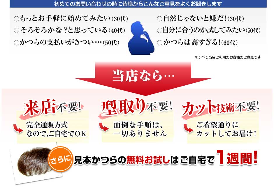 初めてのお問い合わせの時に皆様からこんなご意見をよくお聞きします。「もっとお手軽に始めてみたい（30代）」「自然じゃないと嫌だ（30代）」「そろそろかな？と思っている（40代）」「自分に合うのか試してみたい（50代）」「かつらの支払いがきつい（50代）」かつらは高すぎる！（60代）」＊全て当店ご利用のお客様のご意見です。当店なら…来店不要！完全通販方式なので、ご自宅でOK。・型取り不要！面倒な手順は一切ありません。・カット技術不要！ご希望通りにカットしてお届け！。さらに見本桂の無料お試しはご自宅で1週間！