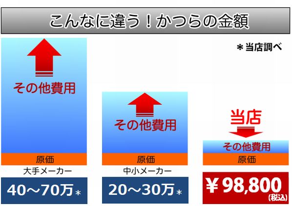 かつらの値段はこんなに違う！大手かつらメーカーの費用：40～70万、中小かつらメーカーの費用：20～30万、当店のかつら費用：￥89,800！