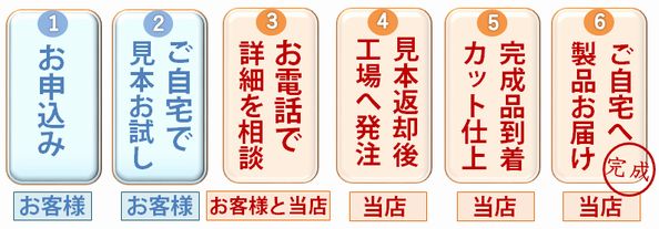 かつらオンラインの注文の流れ