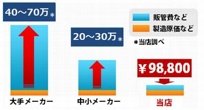 かつらの値段はこんなに違う！大手かつらメーカーの費用：40～70万、中小かつらメーカーの費用：20～30万、当店のかつら費用：￥89,800！